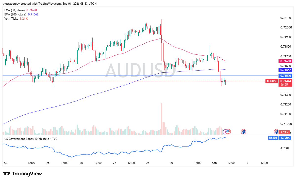 AUD/USD hourly chart at 0.7144 sliding below both EMAs and the 0.7150 support.
