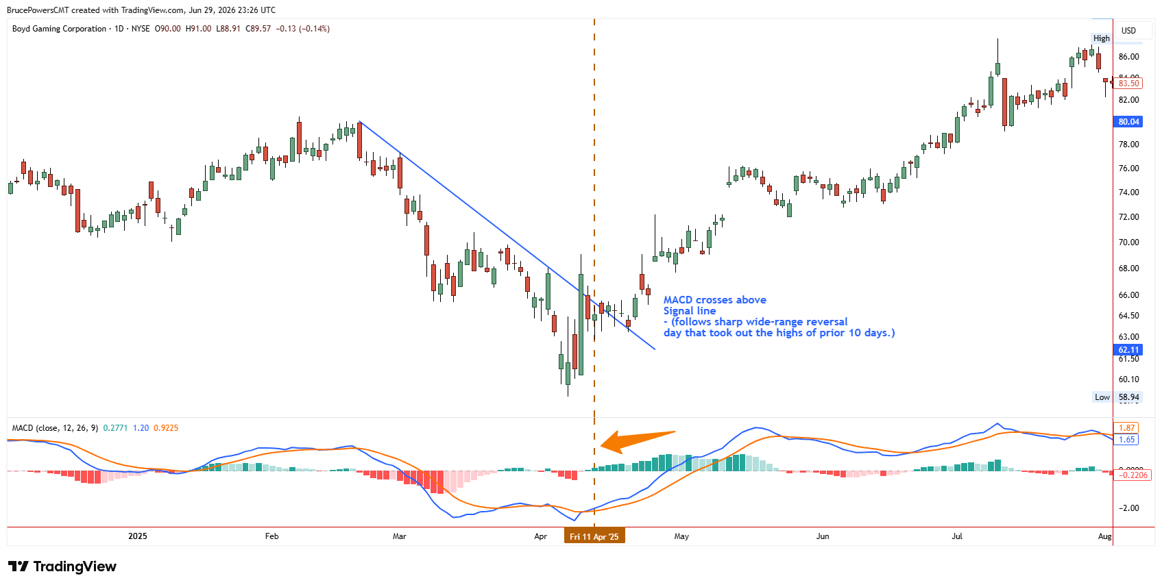 Gráfico diario de velas de Boyd Gaming (BYD) desde principios de 2025 hasta agosto de 2025 con MACD (12,26,9) abajo. Una línea de tendencia descendente se rompe en abril y, el 11 de abril de 2025, la línea MACD cruza por encima de la línea de señal tras un día de reversión alcista de amplio rango.