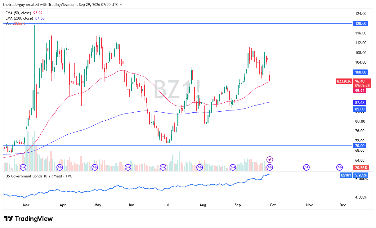 TradingView daily chart of Brent Crude Oil dropping toward 96.40, testing the 50-day EMA near 95.92 below the 100.00 level.