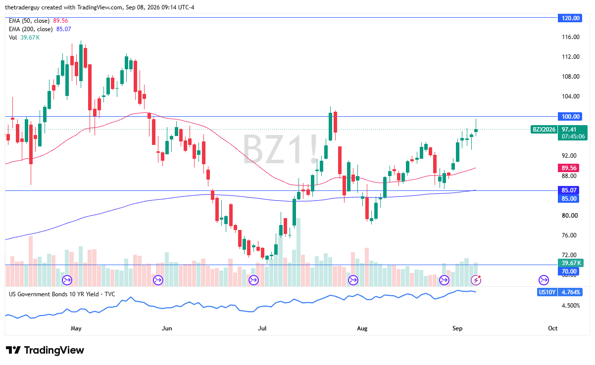 Daily candlestick chart for Brent Crude Oil futures (BZ1!) showing price at 97.41, the 50-day EMA at 89.56, and the 200-day EMA at 85.07.