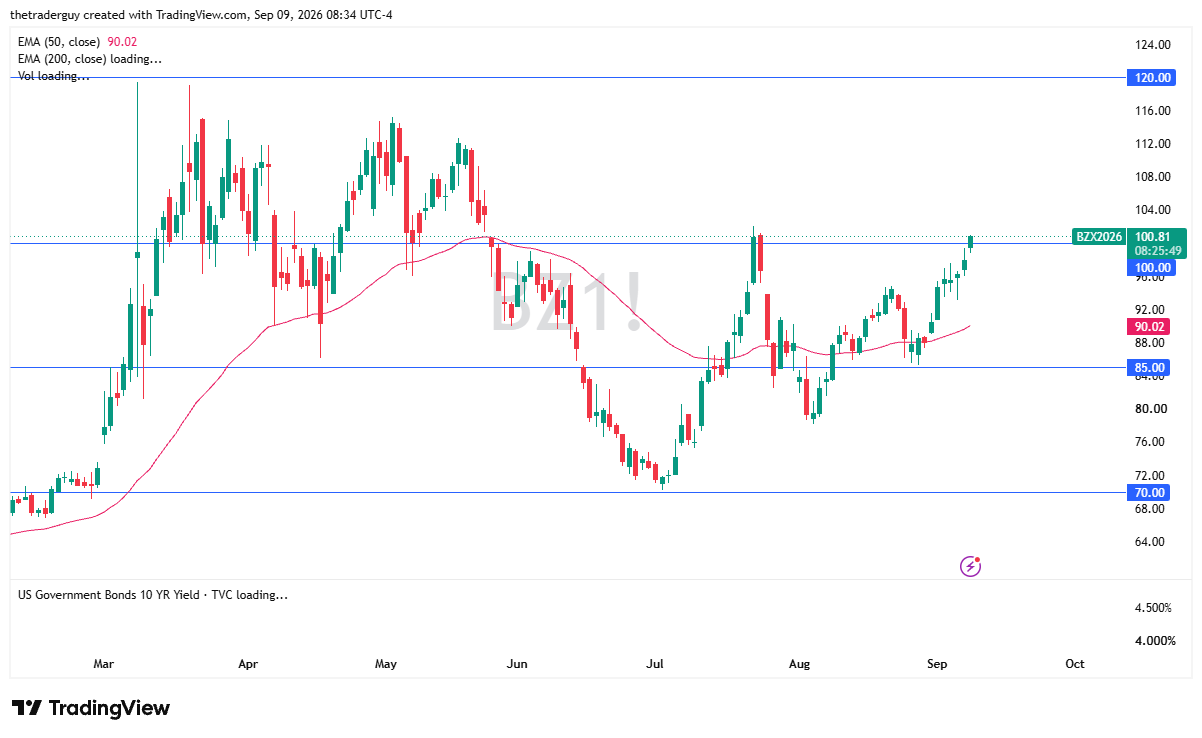 Daily candlestick chart for Brent Crude Oil futures (BZ1!) showing price breaking above resistance to 100.81, above the 50-day EMA at 90.02.