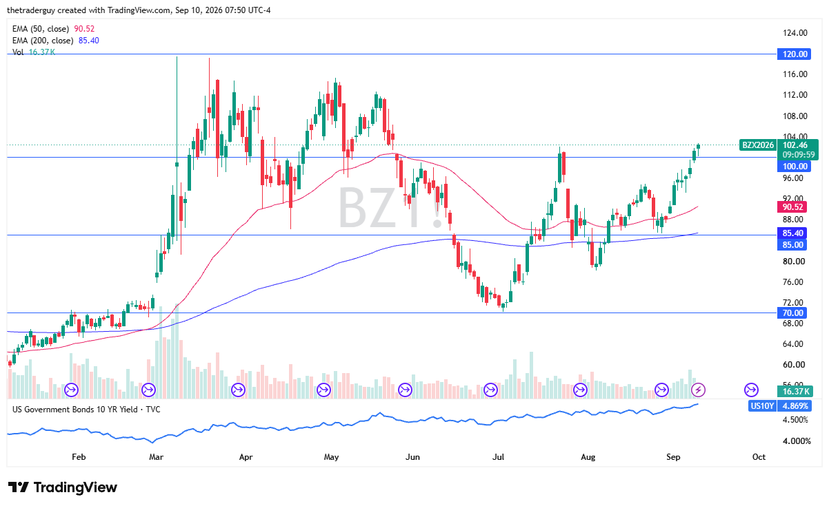 Daily candlestick chart for Brent Crude Oil futures (BZ1!) showing price breaking out to 102.46 above the 100.00 level, with the 50-day EMA at 90.52 and 200-day EMA at 85.40.