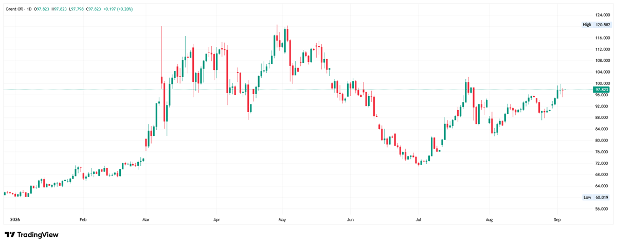 Daily candlestick chart for Brent Crude Oil showing price at 97.823 within a range between a low of 60.019 and a high of 120.582.