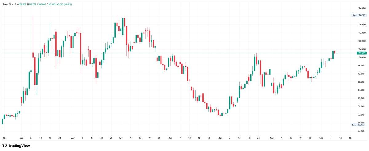Daily candlestick chart for Brent crude oil showing price trading up at 102.072 above 100.000 resistance, testing the previous top area.