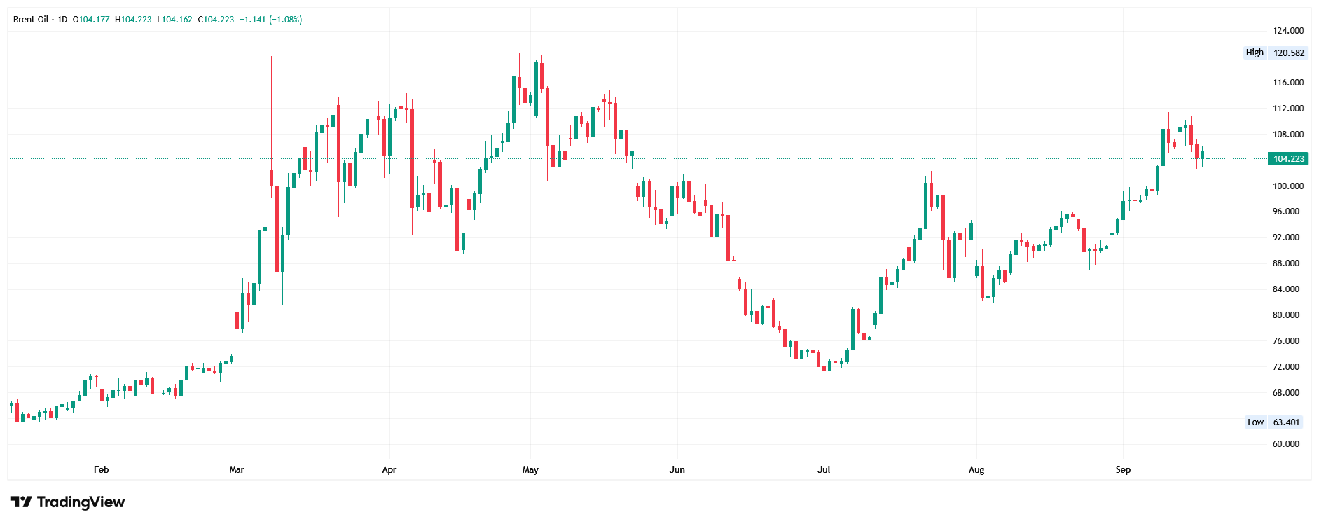 Daily candlestick chart of Brent Oil trading at 104.223 between a low of 63.401 and a high of 120.582