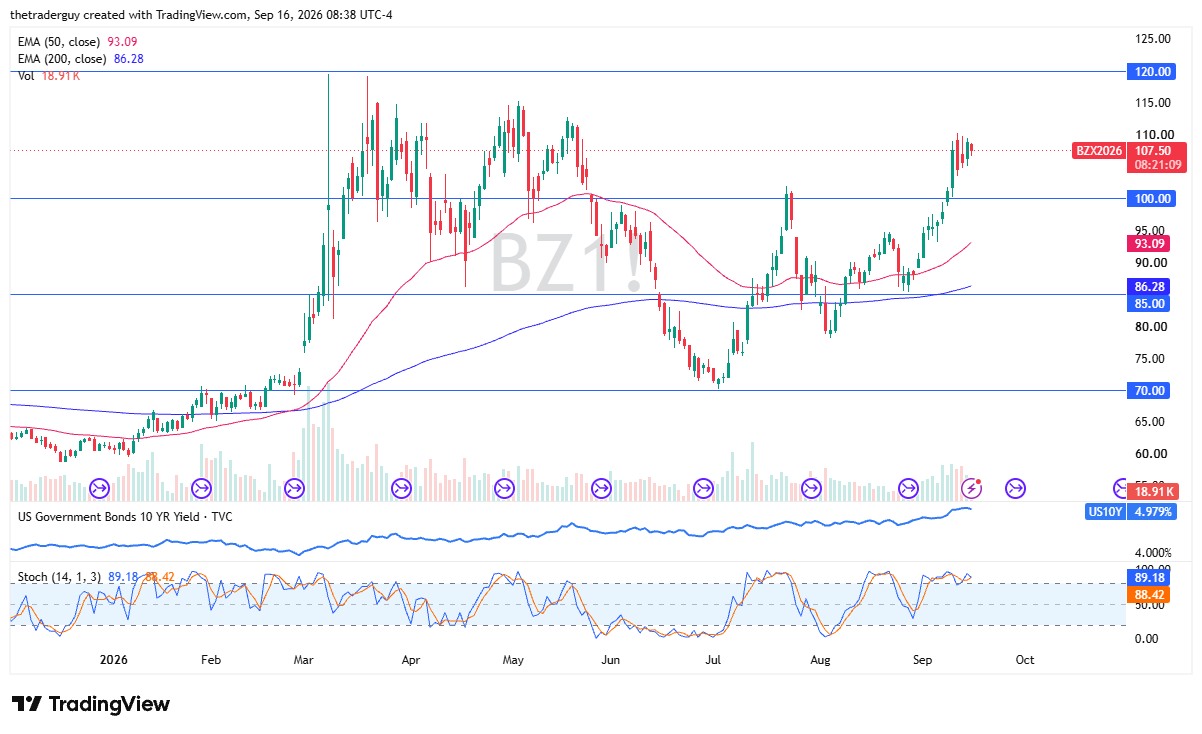 Daily candlestick chart for Brent Crude Oil futures (BZ1!) consolidating at 107.50 below the $110 level and above the 50-day EMA at 93.09.