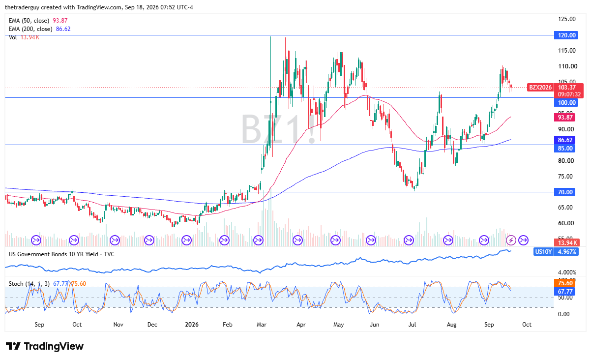 Daily candlestick chart of Brent Crude Oil futures (BZ1!) edging lower to 103.37 toward the 100.00 support level above the 50-day EMA at 93.87.