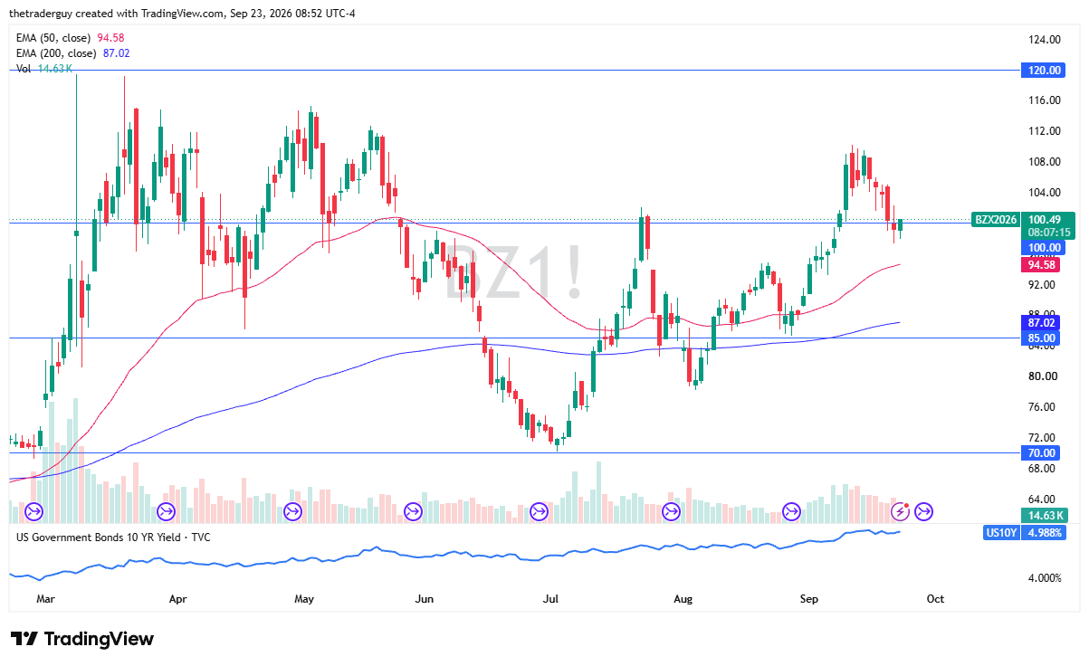 Brent crude oil (BZ1!) daily candlestick chart on TradingView showing price holding above the 50-day and 200-day EMAs.