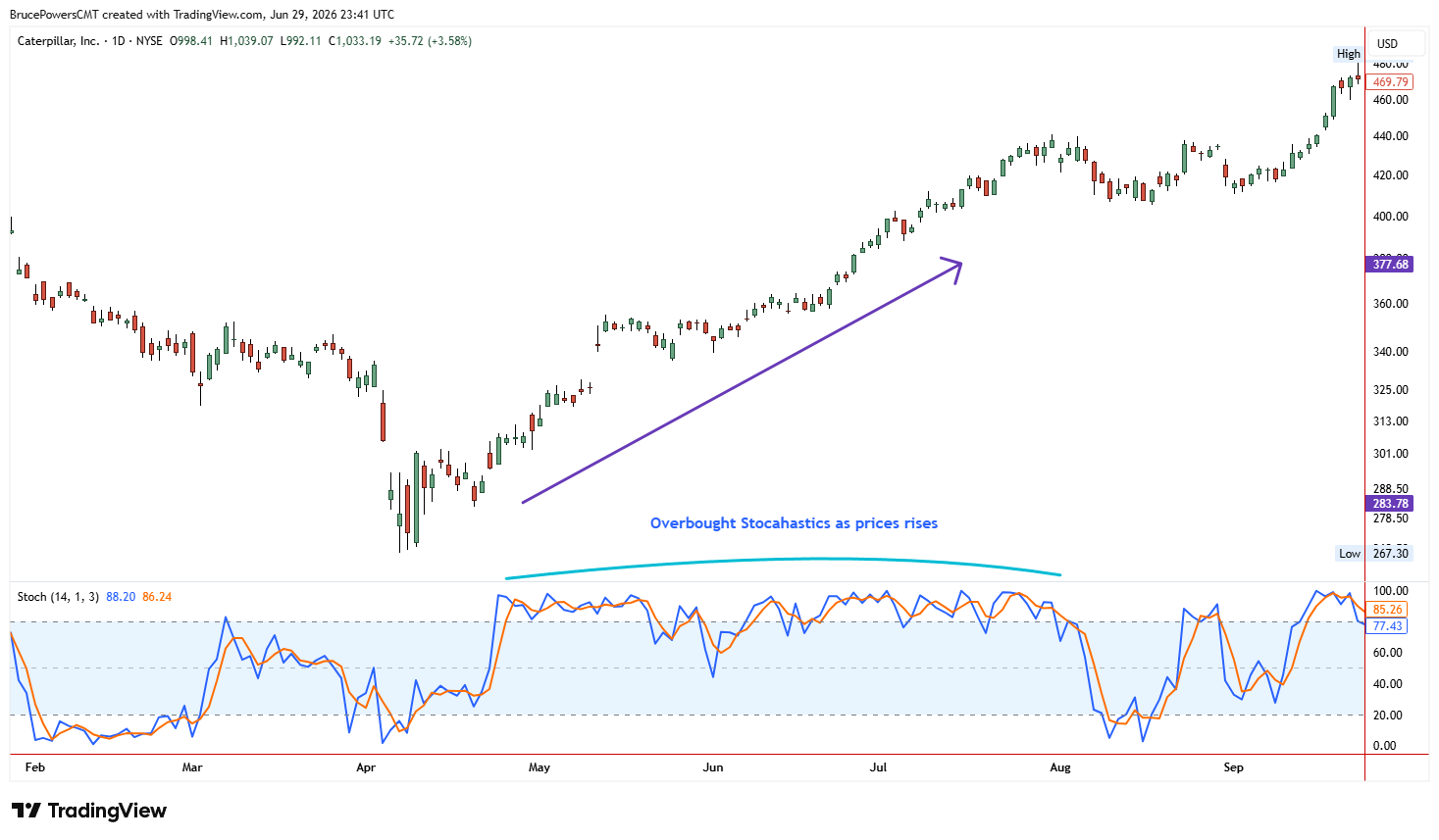 Gráfico diario de velas de Caterpillar (CAT) de febrero a septiembre con Estocásticos (14,1,3) abajo. Tras un mínimo en abril, el precio sube de forma sostenida mientras los Estocásticos se mantienen en o cerca de la zona de sobrecompra por encima de 80 de mayo a julio, mostrando fortaleza persistente.