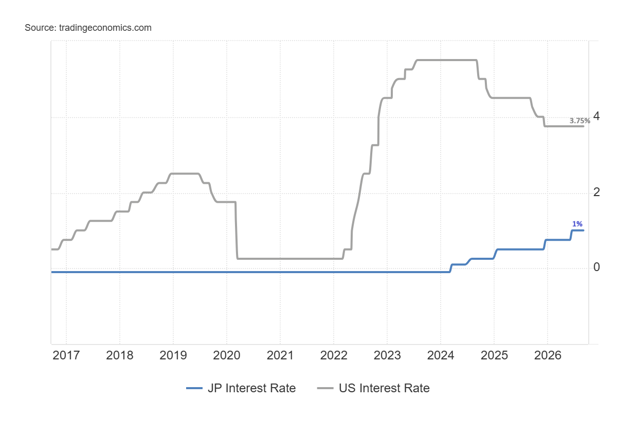 BOJ and FED Rate Gap