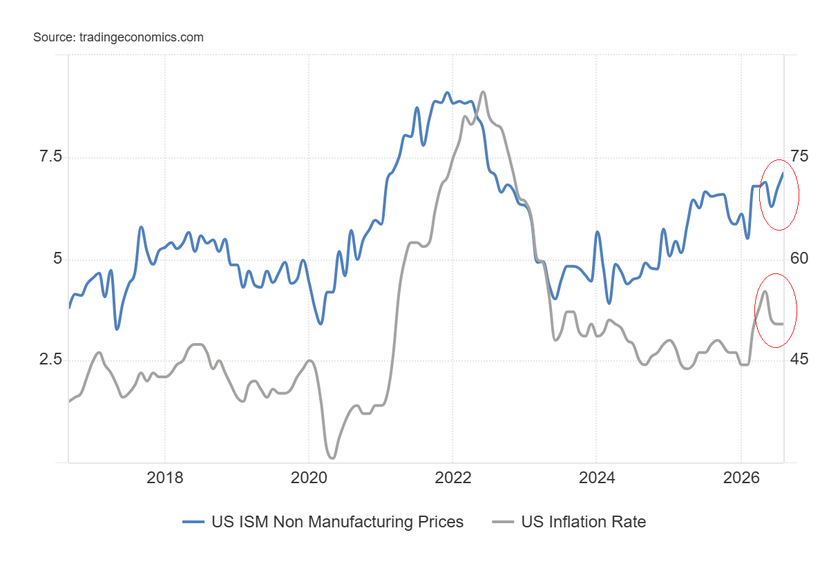 US Inflation and ISM manufacturing prices