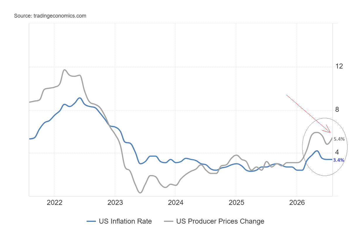 US Inflation