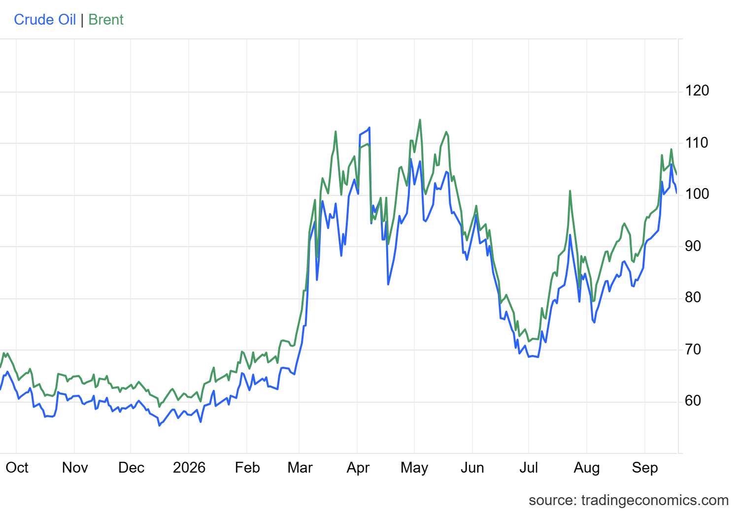 WTI and Brent