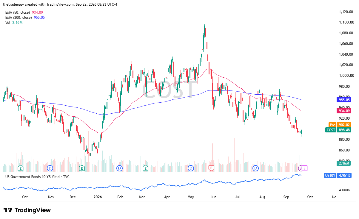 Daily candlestick chart of Costco (COST) trading at $898.48 with pre-market at $902.02, sitting below the 50-day EMA at $934.09 and 200-day EMA at $955.05 ahead of earnings.
