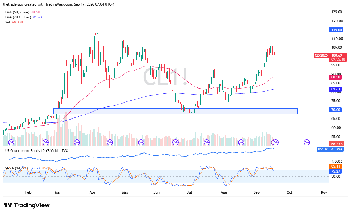 Daily candlestick chart for WTI Crude Oil futures (CL1!) drifting lower to 100.69 toward the $100 psychological level above the 50-day EMA at 88.50.