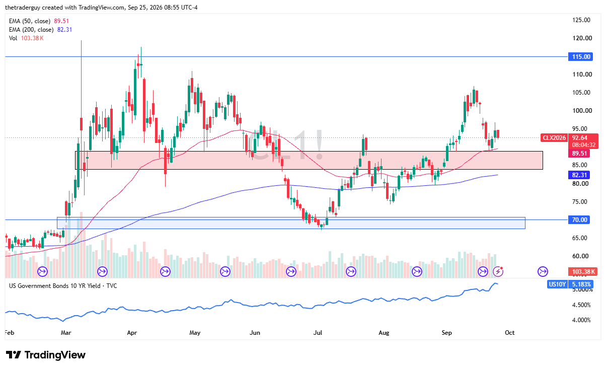 Crude Oil daily candlestick chart. Source: TradingView