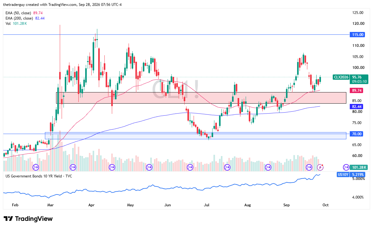 Daily candlestick chart of WTI crude oil trading at $95.76, holding above the 50-day EMA at $89.74 and key horizontal support around $85.00.