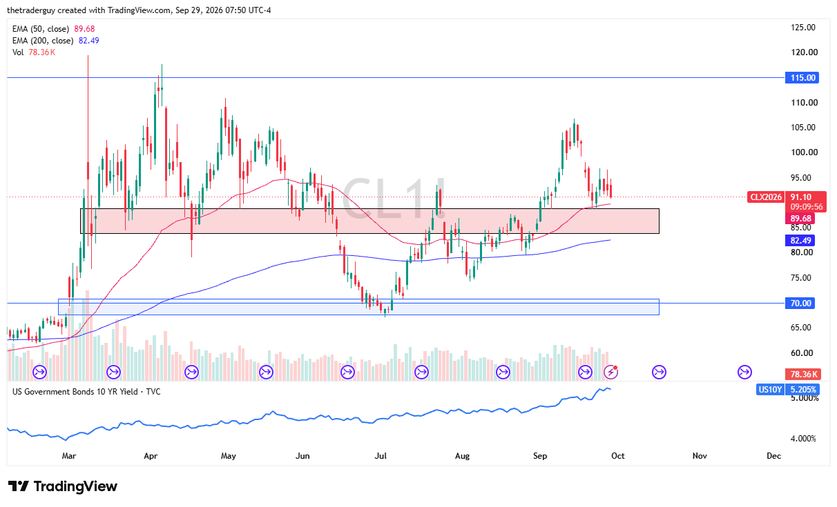 TradingView daily candlestick chart of WTI Crude Oil testing the 50-day EMA near 89.68 and trading around 91.10 above the 200-day EMA at 82.49.