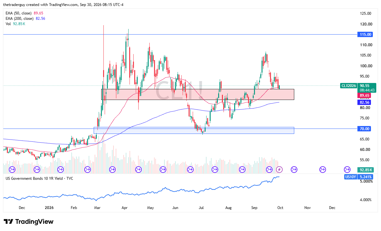 TradingView daily candlestick chart of WTI Crude Oil bouncing near 90.55 above the 50-day EMA at 89.65 and 200-day EMA at 82.56.