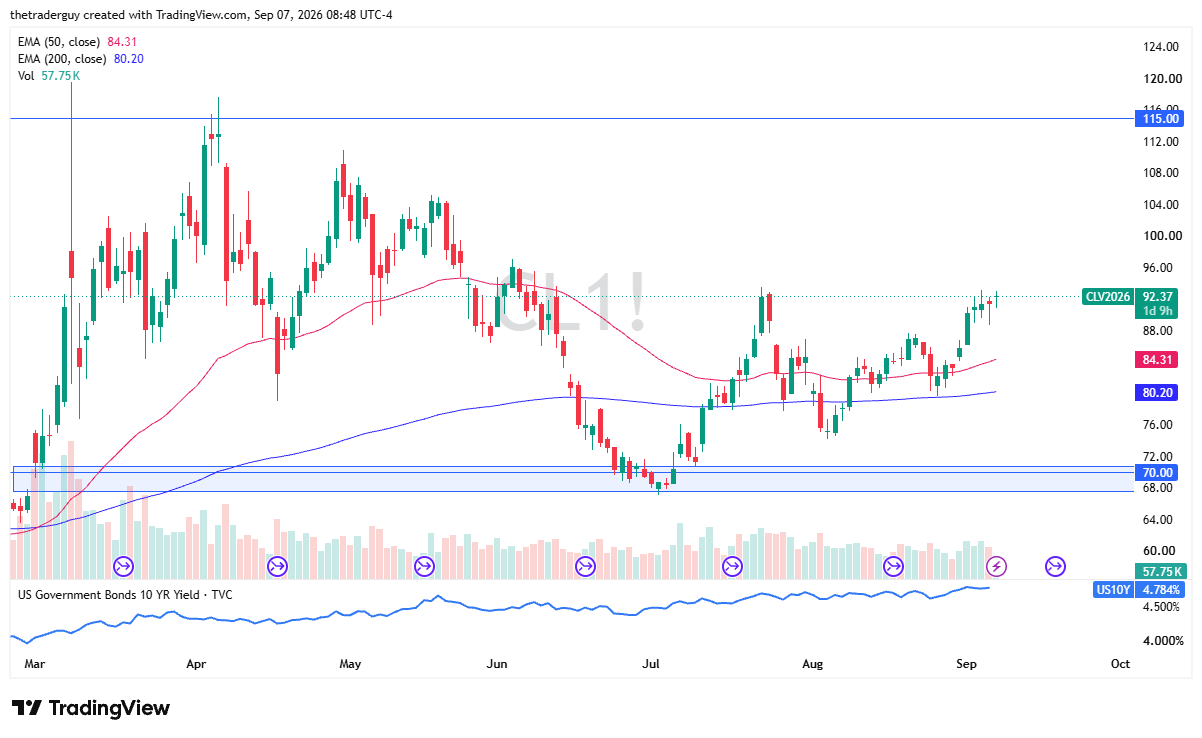 Daily candlestick chart for WTI Crude Oil futures showing price at 92.37, the 50-day EMA at 84.31, and the 200-day EMA at 80.20.