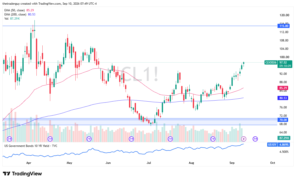 Daily candlestick chart for WTI Crude Oil futures (CL1!) showing price rallying to 97.52, well above the 50-day EMA at 85.29 and 200-day EMA at 80.53.