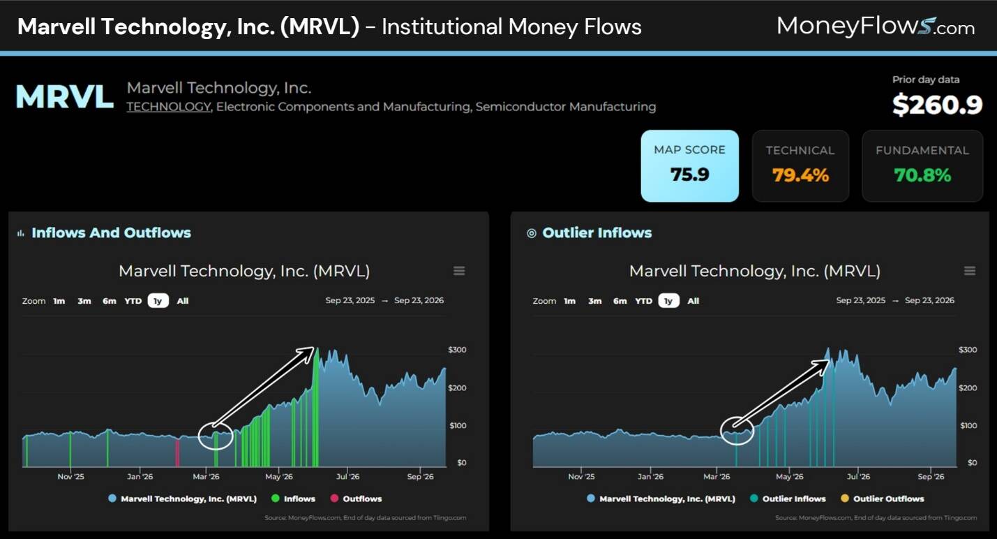 Dashboard screenshot presents Marvell Technology, Inc. (MRVL) institutional money flows, with Map Score 75.9, Technical 79.4%, and Fundamental 70.8%. Two timeline charts compare inflows and outflows with outlier inflows, highlighting a sharp late-period rise followed by a pullback in MRVL price and flow activity.
