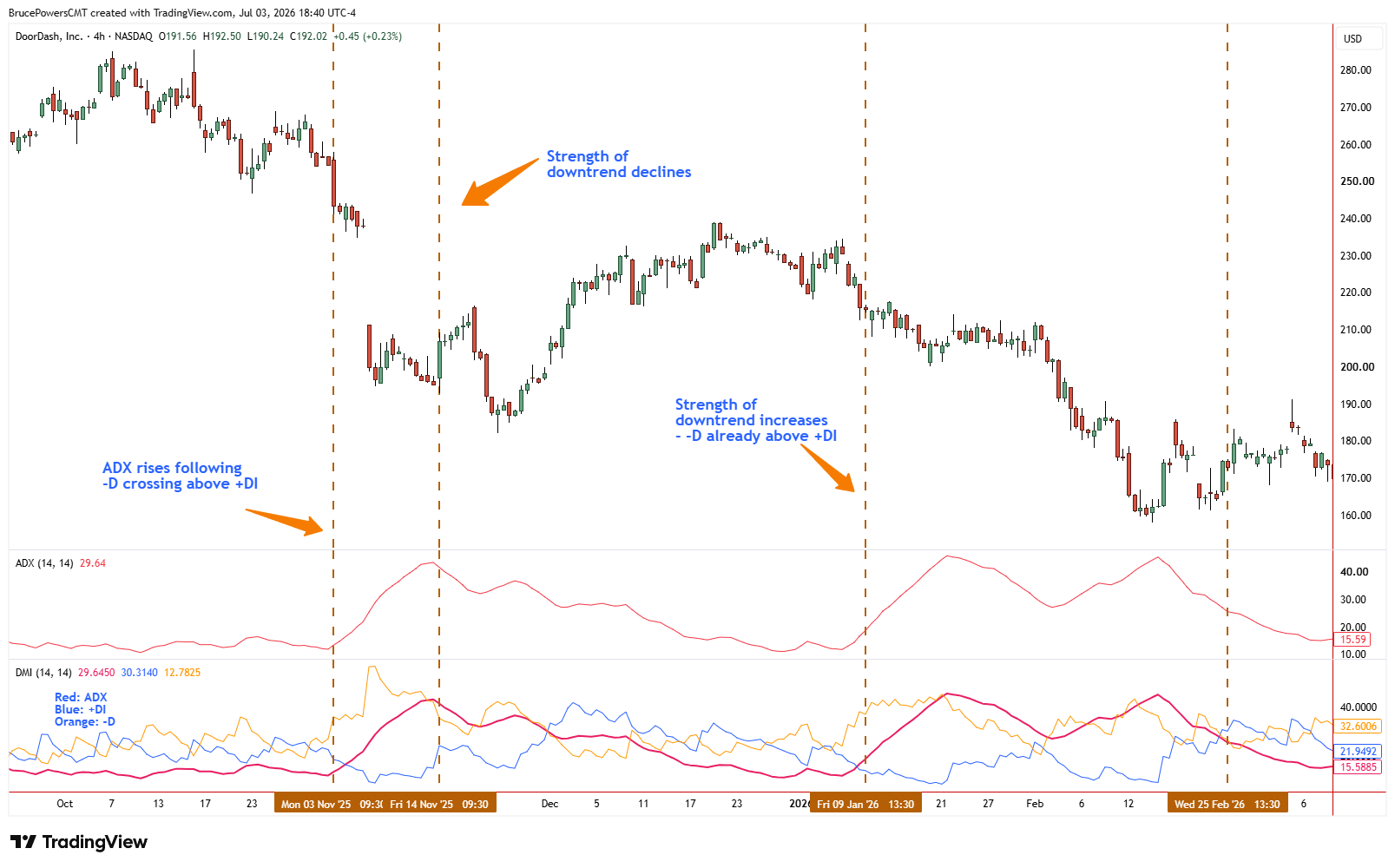Gráfico de velas de 4 horas de DoorDash (DASH) de octubre de 2025 a marzo de 2026 con ADX (14,14) y DMI (14,14). El ADX sube tras el cruce de -DI por encima de +DI a principios de noviembre, se atenúa cuando la caída se frena y vuelve a subir en enero cuando la tendencia bajista se reacelera.