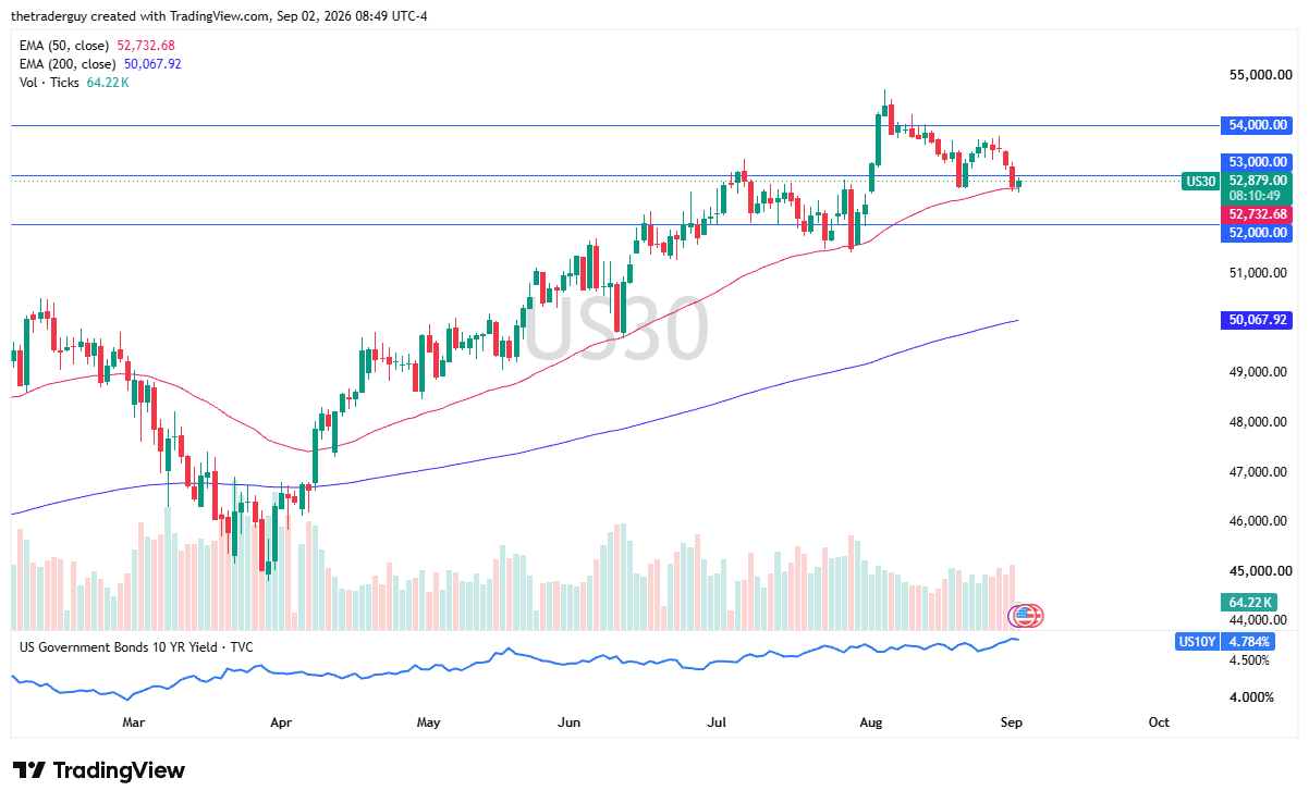 Daily candlestick chart for US30 showing the price at 52,879.00, the 50-day EMA at 52,732.68, and the 200-day EMA at 50,067.92.