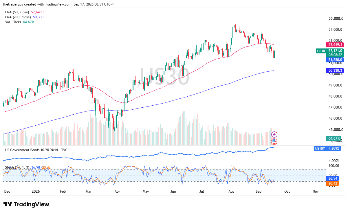 Dow Jones 30 daily chart. Source: TradingView