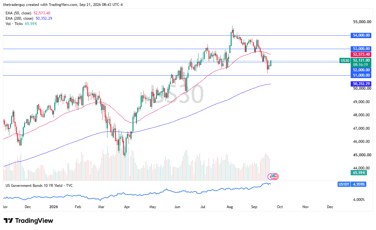 Daily candlestick chart of the Dow Jones 30 (US30) rebounding to 52,121.00 above support at 51,000.00 below the 50-day EMA at 52,573.40.