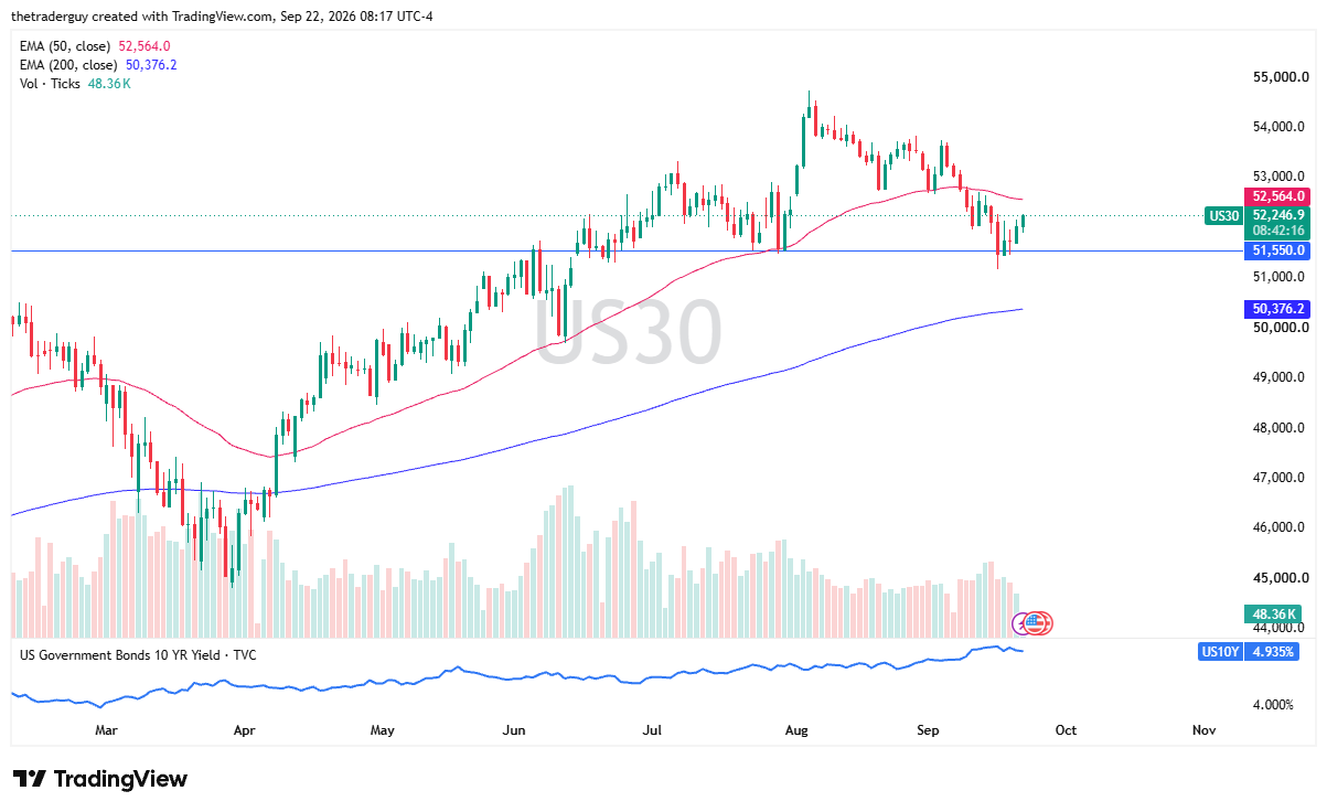 Dow Jones 30 daily chart. Source: TradingView