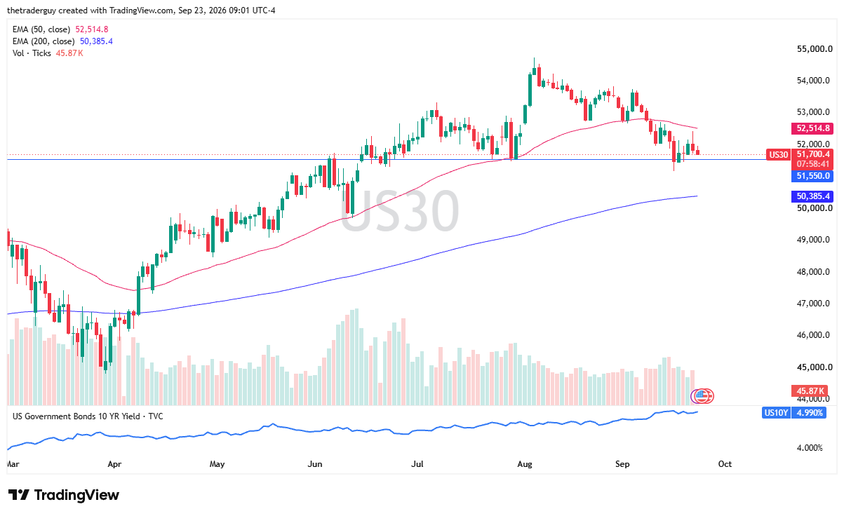 Gráfico de velas diario del Dow Jones 30 (US30) en TradingView probando soporte por debajo de la MME de 50 días.