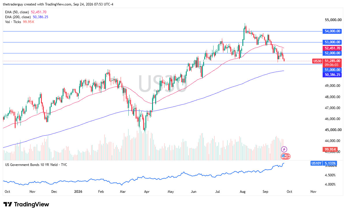 Daily candlestick chart of the Dow Jones 30 index falling below its 50-day EMA toward 51,000.