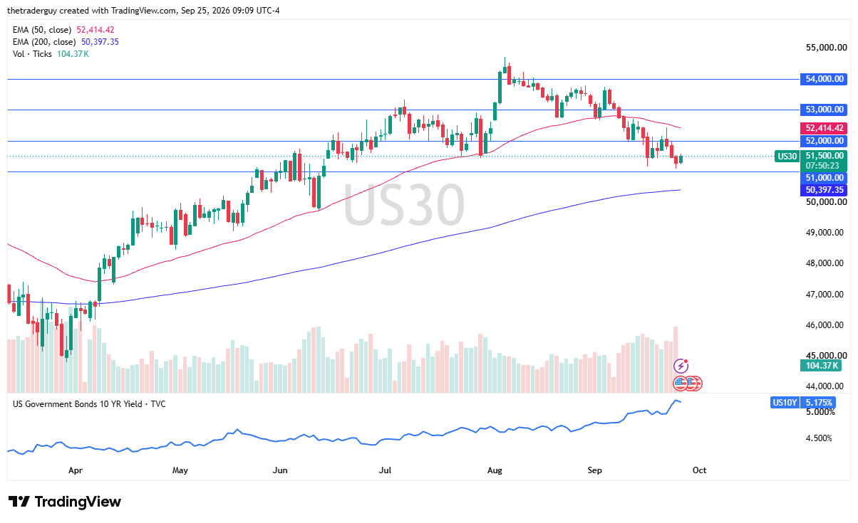 Daily Dow Jones 30 candlestick chart rebounding to 51,500 after testing support between 51,000 and the 200-day EMA.