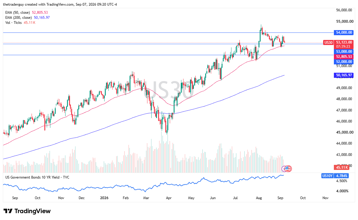 Daily candlestick chart for US30 showing price at 53,123.00, the 50-day EMA at 52,805.53, and the 200-day EMA at 50,165.97.