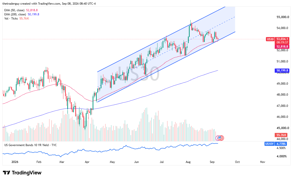 Daily candlestick chart for US30 showing price at 53,034.1 within an ascending channel, with the 50-day EMA at 52,818.8 and the 200-day EMA at 50,199.8.