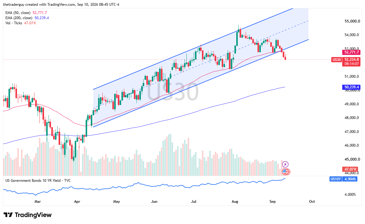 Daily candlestick chart for US30 showing price breaking down to 52,224.8 below ascending channel support and the 50-day EMA at 52,771.7, with the 200-day EMA at 50,239.4.