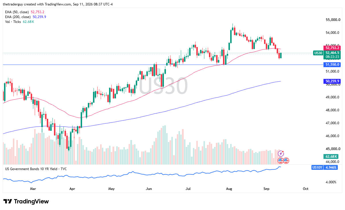 Daily candlestick chart for US30 showing price rebounding to 52,464.5 above 51,550.0 support, beneath the 50-day EMA at 52,753.2 and above the 200-day EMA at 50,259.9.