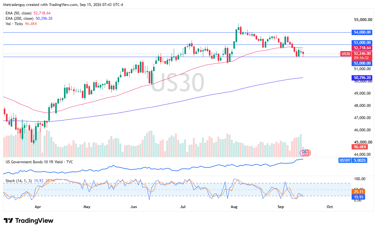 Daily candlestick chart of the Dow Jones 30 trading at 52,246.00 between support at 52,000.00 and the 50-day EMA at 52,718.64.