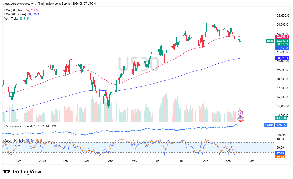 Daily candlestick chart of the Dow Jones 30 trading at 52,256.8 above support at 51,550.0 and below the 50-day EMA at 52,701.5.