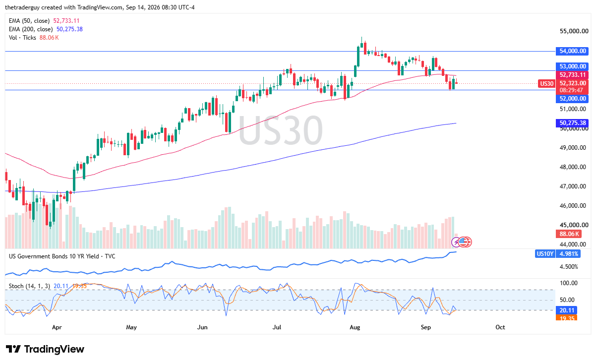 Daily candlestick chart of the Dow Jones 30 trading at 52,323.00 between support at 52,000.00 and the 50-day EMA at 52,733.11.