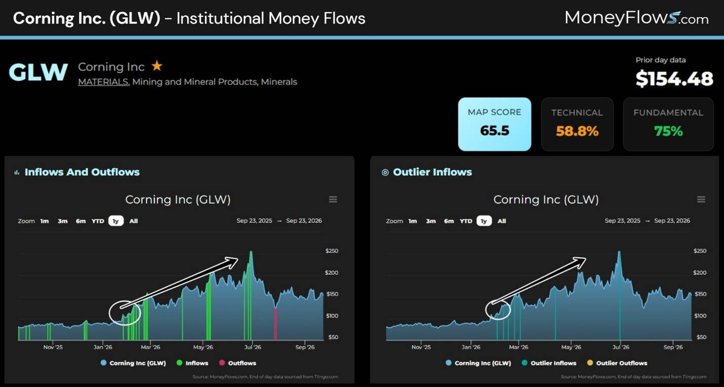 Dual-panel institutional money-flow chart for Corning Inc. (GLW), showing buying and selling activity alongside outlier inflows. Teal price-area graphs with green inflow and red outflow markers show generally rising movement toward mid-2026, while summary cards list $154.48 price, 65.5 map score, 58.8% technical score, and 75% fundamental score.