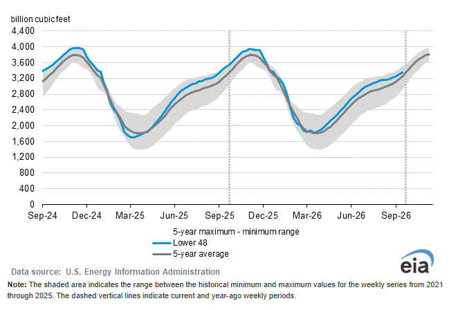 EIA Weekly Natural Gas Storage Report Analysis