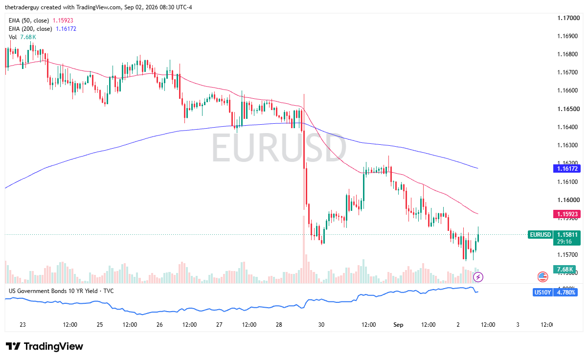 Intraday candlestick chart for EUR/USD showing the price at 1.15811, 50-period EMA at 1.15923, and 200-period EMA at 1.16172.