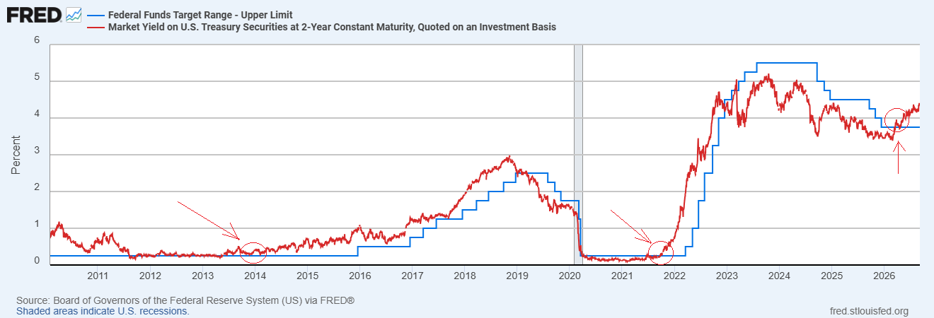yields and interest rates