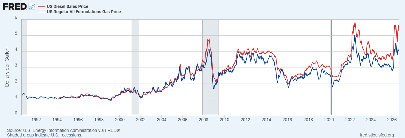 Fuel and diesel prices
