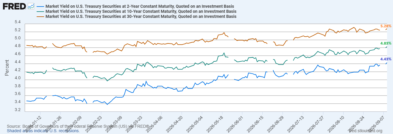 US short term and long term Treasury yields