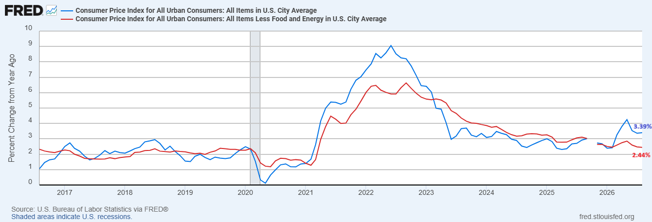 Inflazione CPI USA