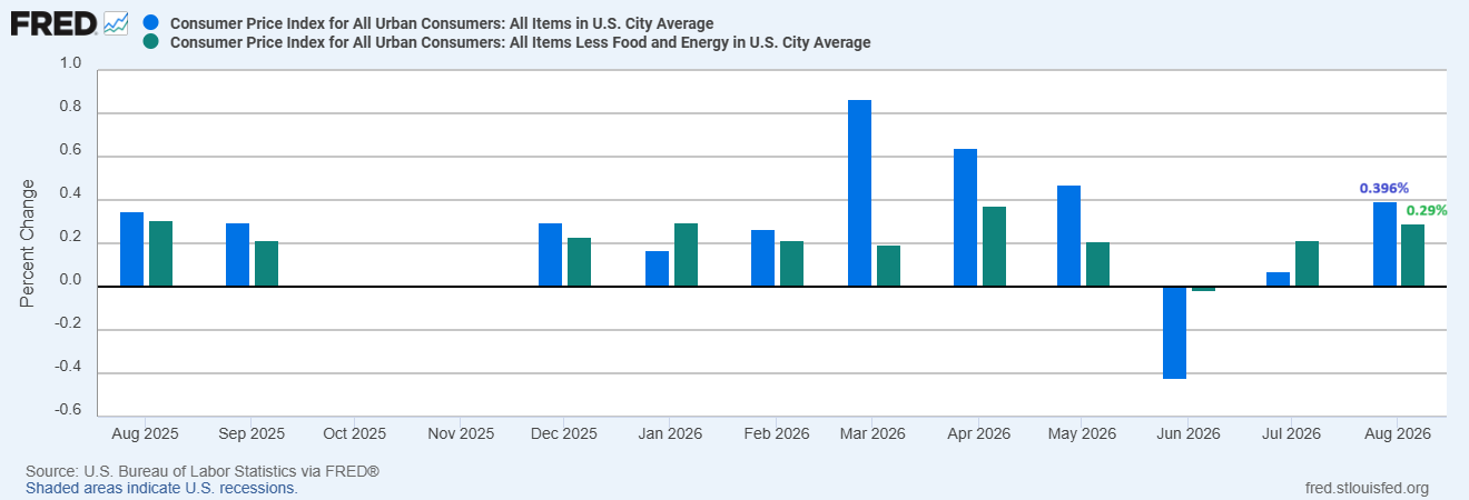 US Inflation Data August