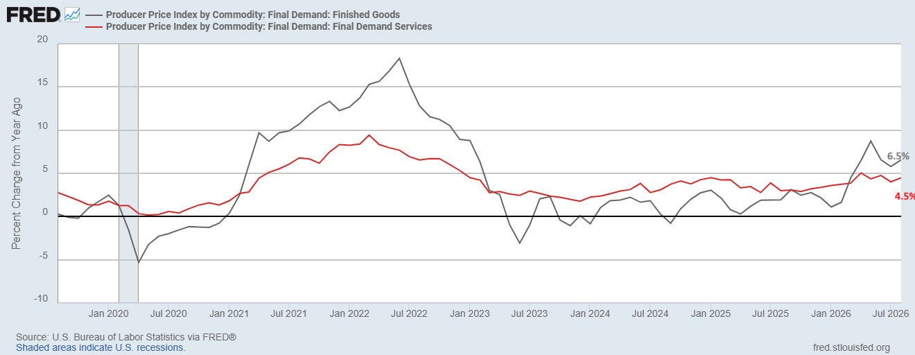 US inflation